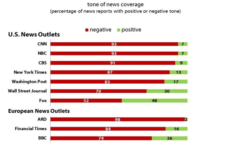 media bias chart