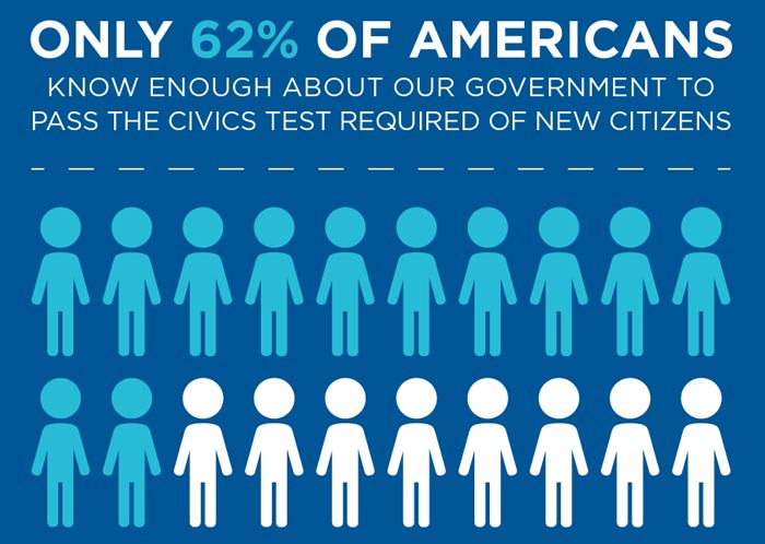 americans-pass-civics-test